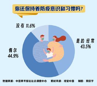 【热点关注】76.0%受访者觉得流感季需要特别防护
