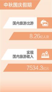 【热点关注】中秋国庆假期国内旅游出游8.26亿人次（新数据 新看点）实现收入7534.3亿元