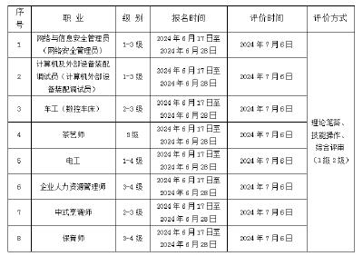 南漳县人社局联合襄阳技师学院第三批开展职业技能等级认定考试计划