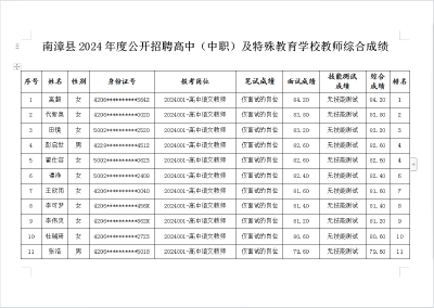南漳县2024年度 公开招聘高中（中职）及特殊教育学校教师 综合成绩及排名公告