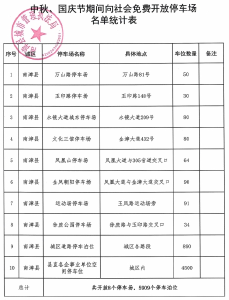 5909个车位，免费！