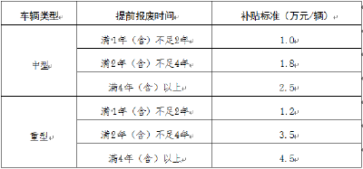 关于南漳县老旧营运货车报废更新补贴实施的通告