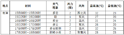 中考专题气象服务 