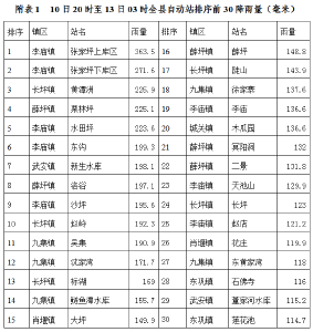 气象信息专报
