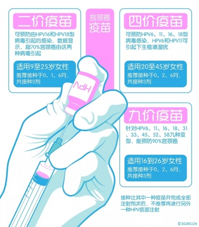 不用去香港了 九价宫颈癌疫苗最快本月底在内地上市
