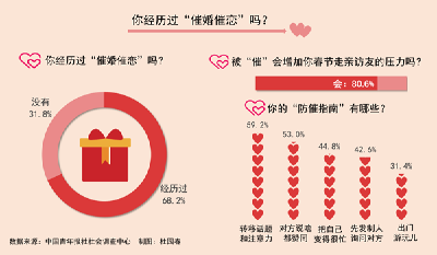 “每逢佳节被催婚” 68.2%受访未婚青年经历过“催婚催恋”