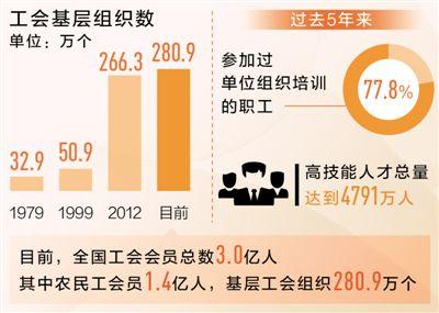 目前全国工会会员总数达3亿人，覆盖单位655.1万个—— 凝聚起亿万职工磅礴力量（读党报 看变迁）