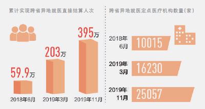 395万人次享受医保跨省结算（新数据 新看点⑩） 报销更便利 保障更有力