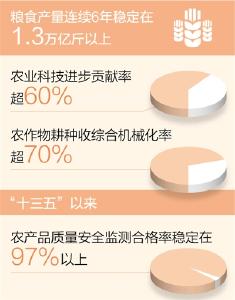 农业科技进步贡献率超60% 农业农村现代化迈上新台阶（“十三五”，我们这样走过）