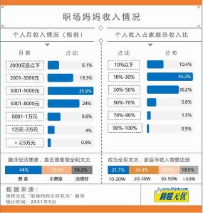 职场妈妈调查：近7成亲自带娃，子女教育与住房成主要开支