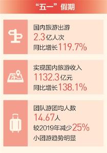 国内旅游出游2.3亿人次，同比增长119.7%—— “五一”假期 文旅市场平稳有序（新数据 新看点）