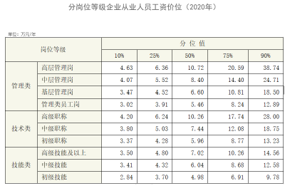 最新工资价位表出炉！你是什么段位？