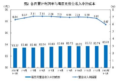 国家统计局：1—2月份工业经济稳定恢复 企业利润小幅增长