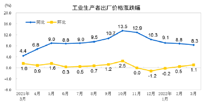 国家统计局：2022年3月份PPI同比上涨8.3% 环比上涨1.1% 