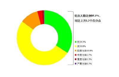 4月全国339个地级及以上城市平均空气质量优良天数比例为89.0%