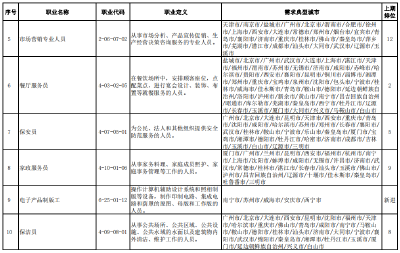二季度“最缺工”排行出炉！这些职业排前十…
