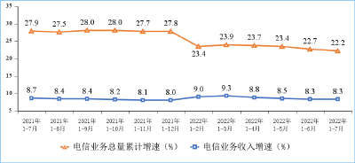 1—7月电信业务收入、总量同比分别增长8.3%和22.2%