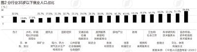 中国就业人口年龄结构解读：35岁以下哪些行业最集中？