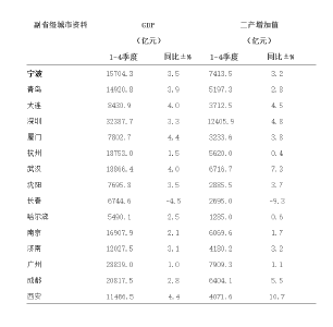 我国15座副省级城市2022年地区生产总值全部出炉