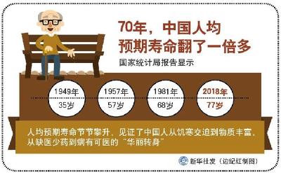70年，中国人均预期寿命翻了一倍多