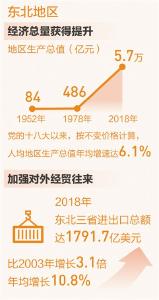 东北全面振兴正夯基（壮丽70年 奋斗新时代·区域协调发展新格局）