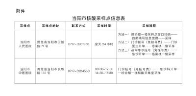 【核酸检测】当阳市疫情防控指挥部关于调整我市核酸检测采样点的公告