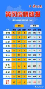 【头条】黄冈疫情速报！（2月22日）