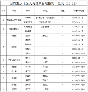 10月22日，省市两级疾控最新提醒！