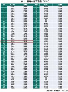 中部百强县榜单来了，枝江的排名是.......