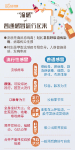 流感与普通感冒有什么不同？9张图教你远离流感