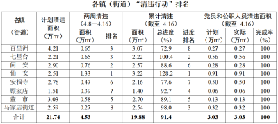 最新！枝江“清违行动”本周排名来了