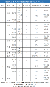 8月10日，宜昌疾控最新提醒