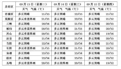 雷雨、雷电冰雹防御指南……