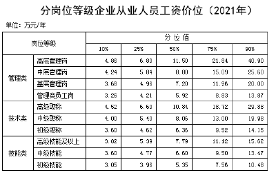 最新工资价位表来了！你在什么段位？