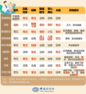 近期多种传染病高发！症状有何不同？一图速览→