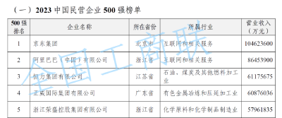 “2023中国民营企业500强”榜单发布→