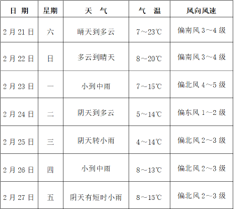 枝江未来一周天气预报（2月21-27日）