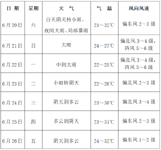 @枝江市民 未来一周枝江市前雨后晴