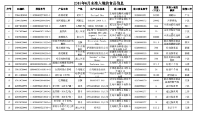 海关总署通报多款不合格网红食品 6月85批食品未准入境