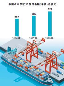中国与中东欧16国去年贸易额822亿美元