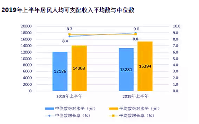 上半年人均消费支出10330元！你超标了吗？