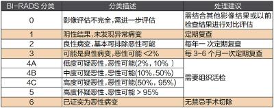超声医生告诉你：发现乳腺结节，该怎么办？