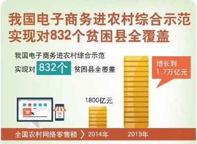 我国电子商务进农村综合示范实现对832个贫困县全覆盖