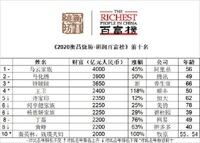 2020胡润百富榜揭晓！千亿企业家数量翻倍，最大黑马是他→