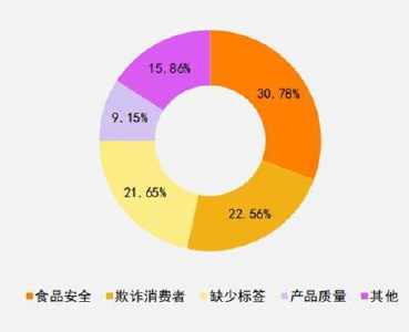 “尾款人”变“维权人”：大数据揭示网购纠纷食品类近半