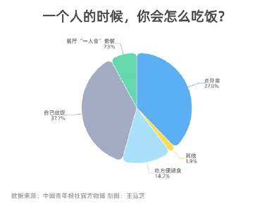 一个人的时候你会好好吃饭吗