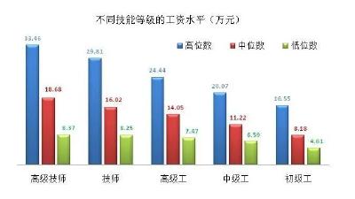 工资价位表来了，你是什么段位?