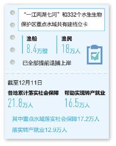长江流域渔船渔民退捕基本完成