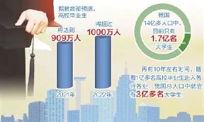 明年高校毕业生将首破900万人！就业新空间在哪？