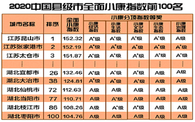 《中国城市全面建成小康社会监测报告2020》发布 枣阳入选全面小康指数前100名”榜单